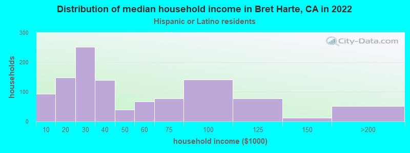 Distribution of median household income in Bret Harte, CA in 2022