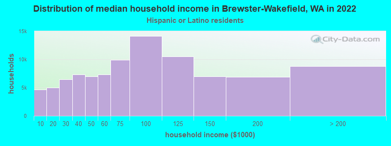 Distribution of median household income in Brewster-Wakefield, WA in 2022