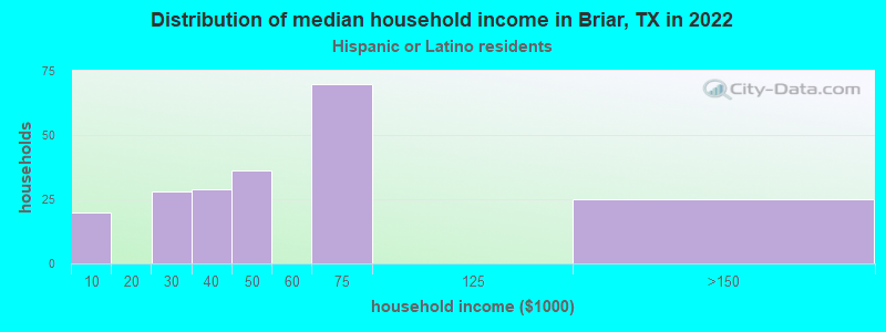 Distribution of median household income in Briar, TX in 2022