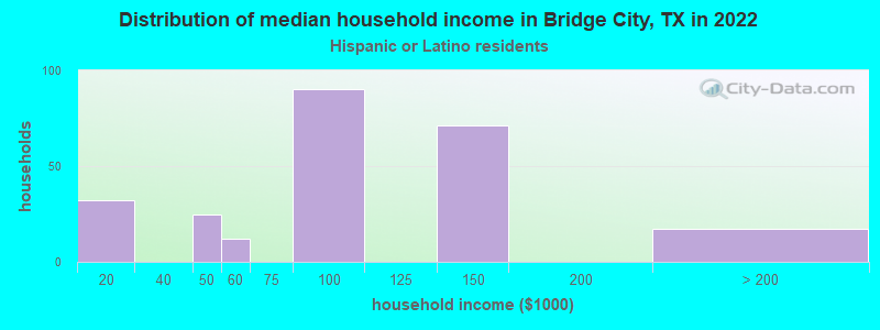 Distribution of median household income in Bridge City, TX in 2022