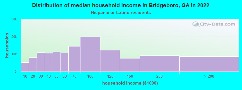 Distribution of median household income in Bridgeboro, GA in 2022