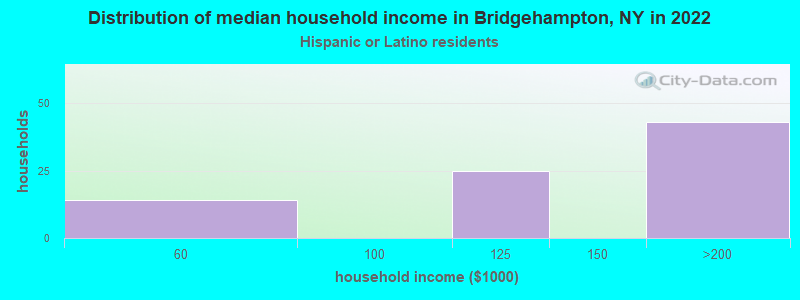 Distribution of median household income in Bridgehampton, NY in 2022