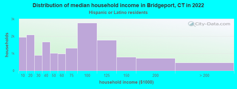Distribution of median household income in Bridgeport, CT in 2022