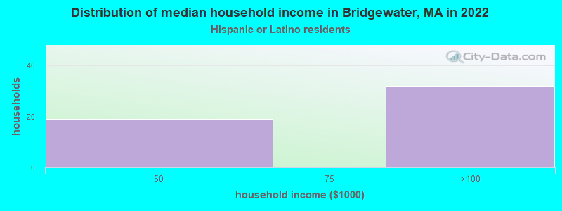 Distribution of median household income in Bridgewater, MA in 2022
