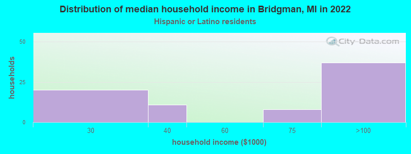 Distribution of median household income in Bridgman, MI in 2022