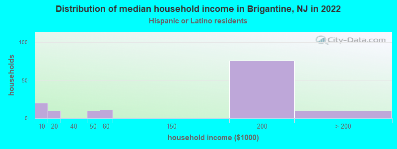 Distribution of median household income in Brigantine, NJ in 2022