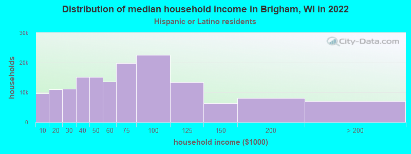 Distribution of median household income in Brigham, WI in 2022