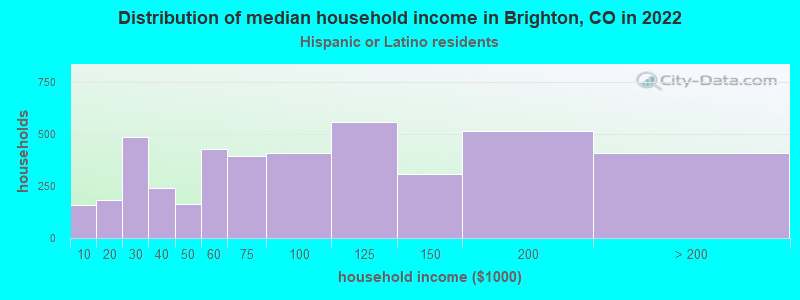 Distribution of median household income in Brighton, CO in 2022