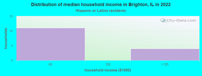 Distribution of median household income in Brighton, IL in 2022