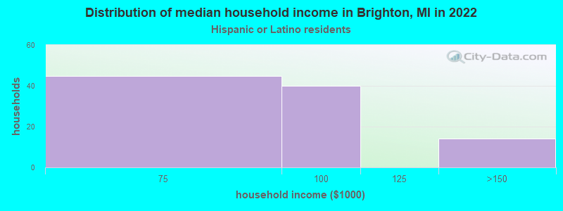 Distribution of median household income in Brighton, MI in 2022