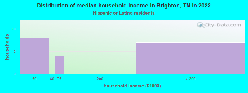 Distribution of median household income in Brighton, TN in 2022
