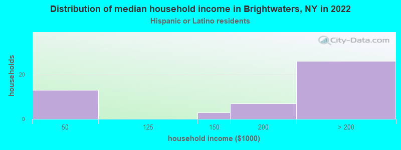 Distribution of median household income in Brightwaters, NY in 2022
