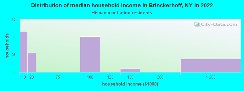 Distribution of median household income in Brinckerhoff, NY in 2022