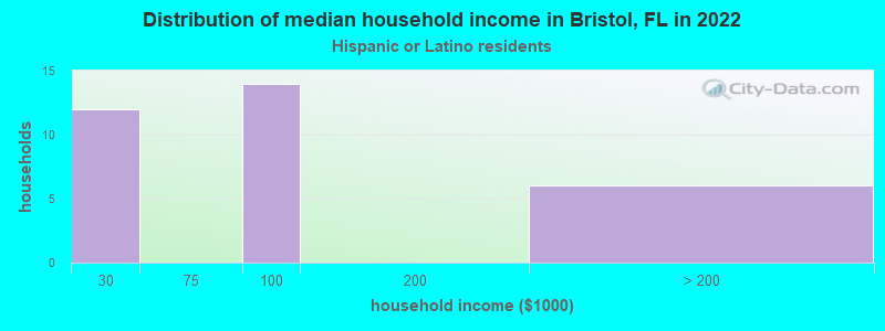 Distribution of median household income in Bristol, FL in 2022