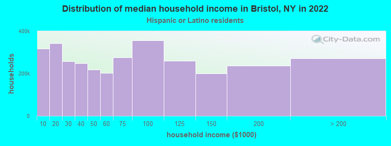 Distribution of median household income in Bristol, NY in 2022