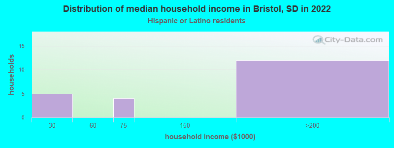 Distribution of median household income in Bristol, SD in 2022