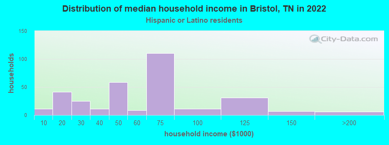 Distribution of median household income in Bristol, TN in 2022