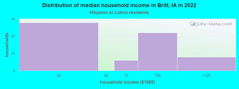 Distribution of median household income in Britt, IA in 2022