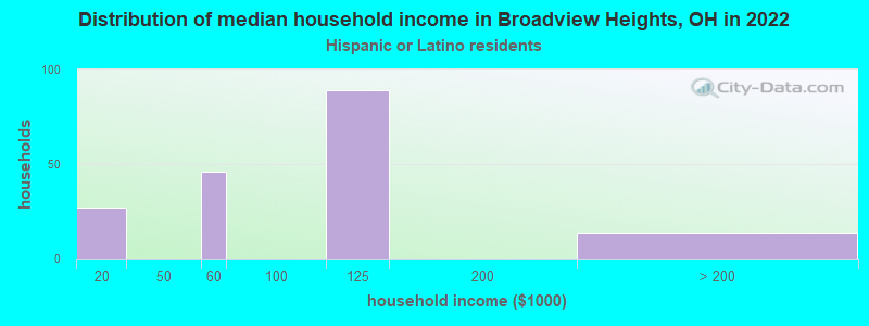 Distribution of median household income in Broadview Heights, OH in 2022