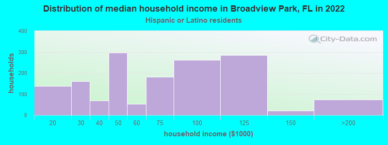 Distribution of median household income in Broadview Park, FL in 2022