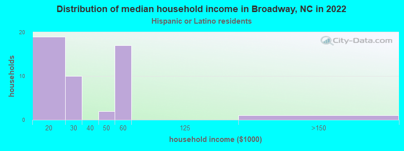 Distribution of median household income in Broadway, NC in 2022