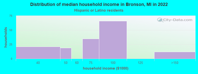 Distribution of median household income in Bronson, MI in 2022
