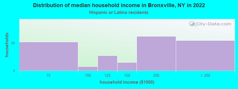Distribution of median household income in Bronxville, NY in 2022