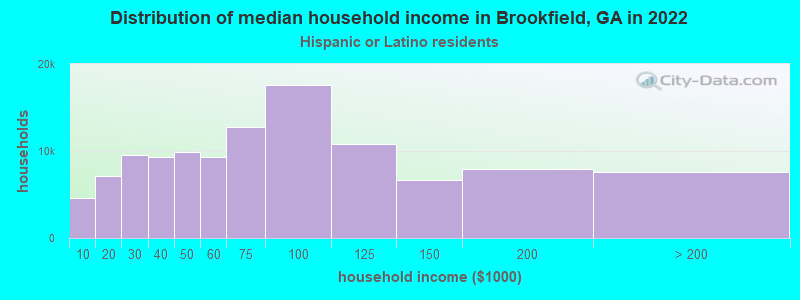 Distribution of median household income in Brookfield, GA in 2022