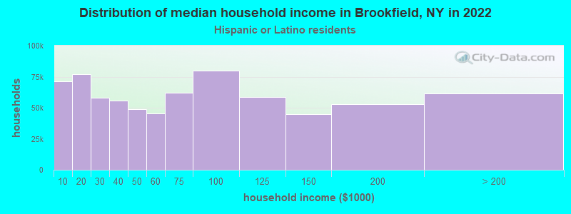 Distribution of median household income in Brookfield, NY in 2022