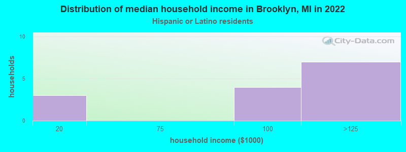 Distribution of median household income in Brooklyn, MI in 2022