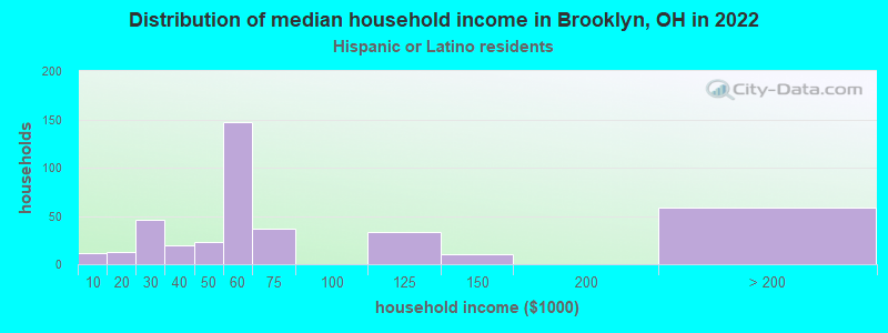 Distribution of median household income in Brooklyn, OH in 2022