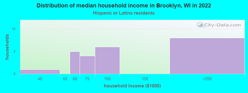 Distribution of median household income in Brooklyn, WI in 2022