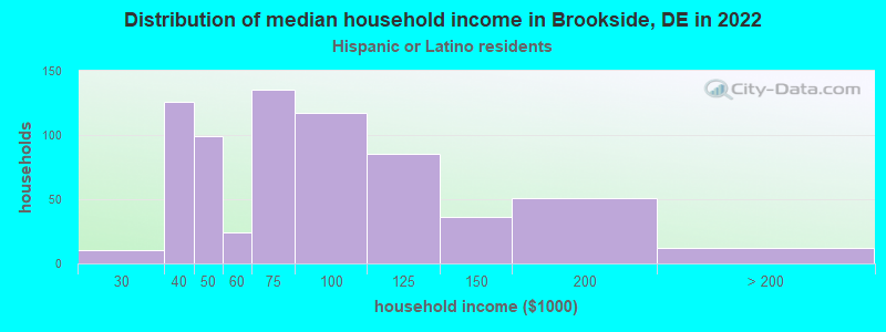 Distribution of median household income in Brookside, DE in 2022