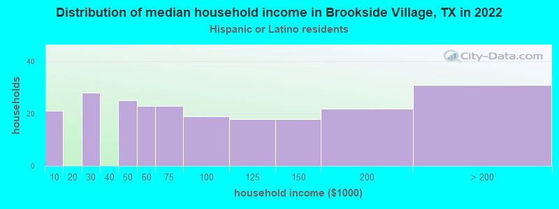Distribution of median household income in Brookside Village, TX in 2022