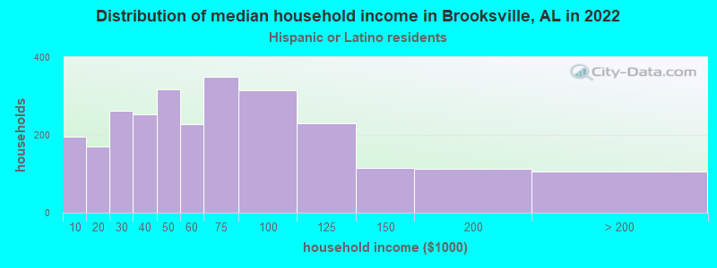 Distribution of median household income in Brooksville, AL in 2022