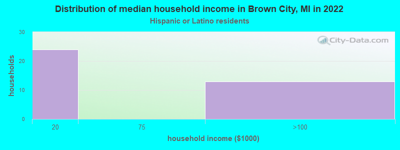 Distribution of median household income in Brown City, MI in 2022