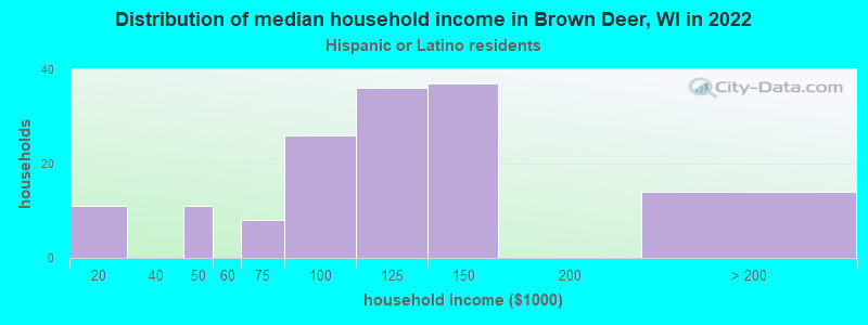 Distribution of median household income in Brown Deer, WI in 2022