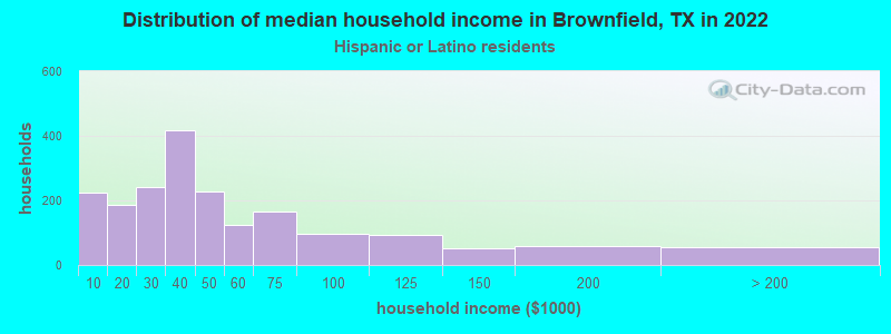 Distribution of median household income in Brownfield, TX in 2022