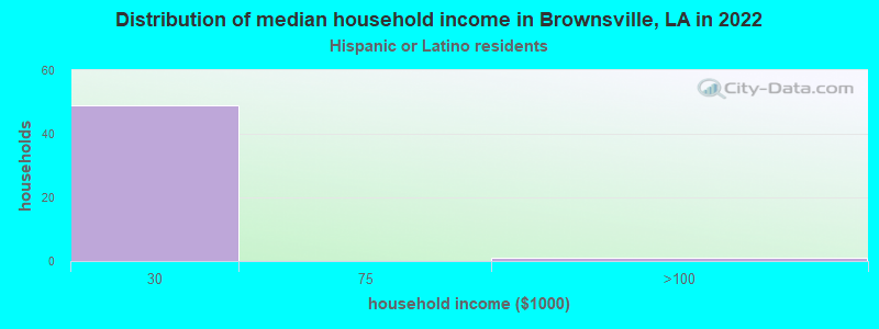 Distribution of median household income in Brownsville, LA in 2022