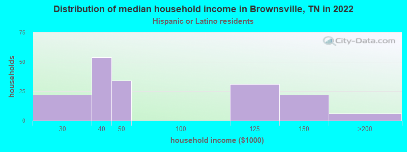 Distribution of median household income in Brownsville, TN in 2022