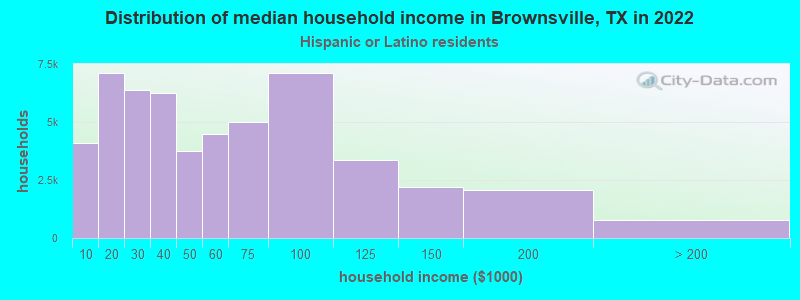 Distribution of median household income in Brownsville, TX in 2022