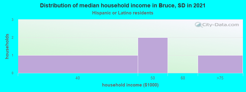 Distribution of median household income in Bruce, SD in 2022