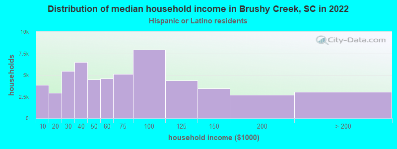 Distribution of median household income in Brushy Creek, SC in 2022