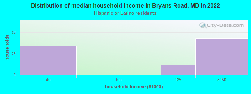 Distribution of median household income in Bryans Road, MD in 2022