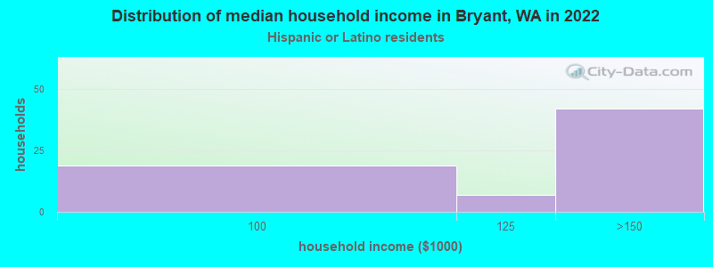 Distribution of median household income in Bryant, WA in 2022