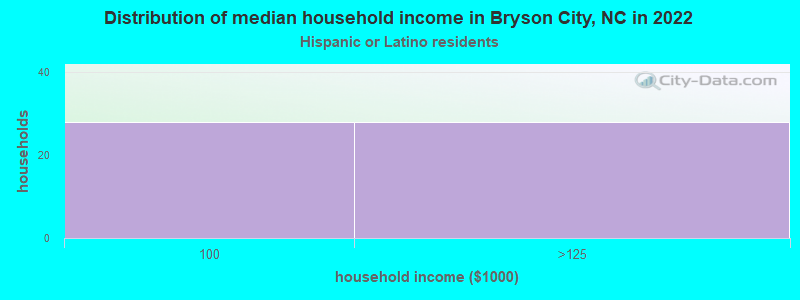 Distribution of median household income in Bryson City, NC in 2022