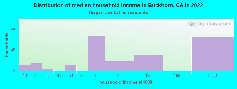 Distribution of median household income in Buckhorn, CA in 2022