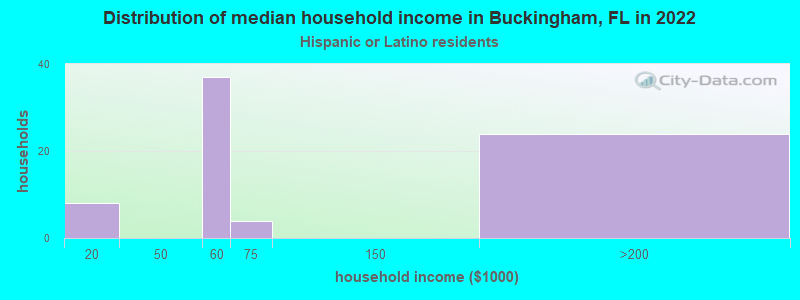 Distribution of median household income in Buckingham, FL in 2022