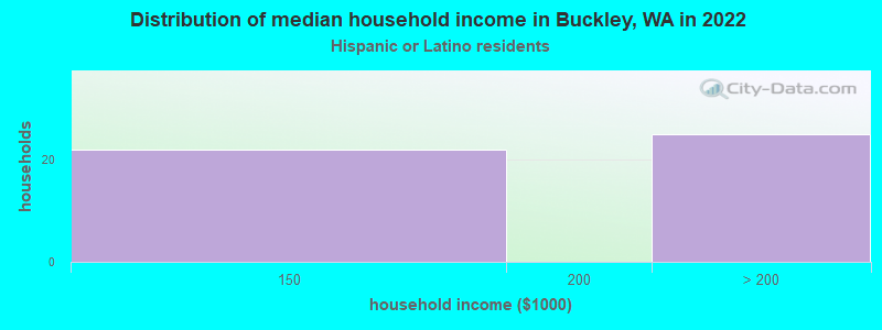 Distribution of median household income in Buckley, WA in 2022