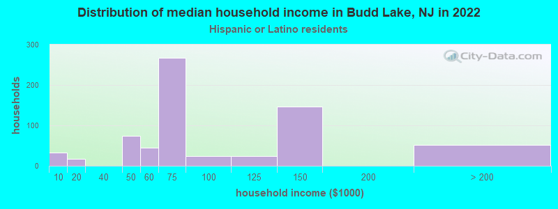 Distribution of median household income in Budd Lake, NJ in 2022